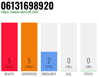 Rufnummer 06131698920 Telefonnummer 06131698920