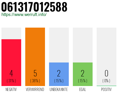 Rufnummer 061317012588 Telefonnummer 061317012588