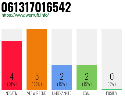 Rufnummer 061317016542 Telefonnummer 061317016542