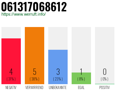 Rufnummer 061317068612 Telefonnummer 061317068612