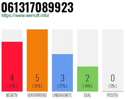Rufnummer 061317089923 Telefonnummer 061317089923