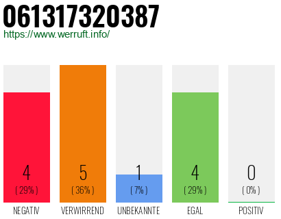 Rufnummer 061317320387 Telefonnummer 061317320387