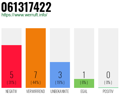 Rufnummer 061317422 Telefonnummer 061317422