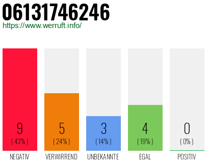 Rufnummer 06131746246 Telefonnummer 06131746246