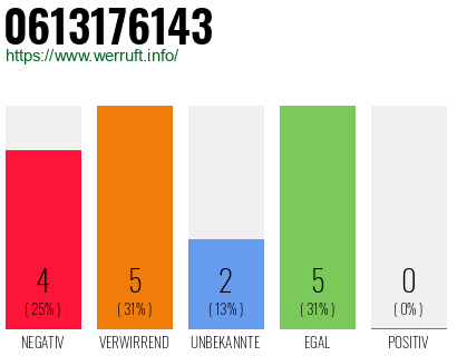 Rufnummer 0613176143 Telefonnummer 0613176143