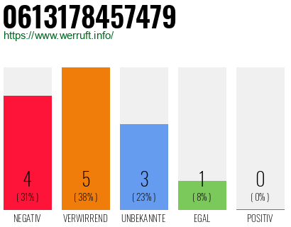 Rufnummer 0613178457479 Telefonnummer 0613178457479