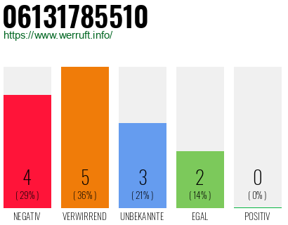 Rufnummer 06131785510 Telefonnummer 06131785510