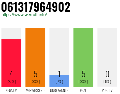 Rufnummer 061317964902 Telefonnummer 061317964902