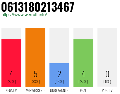 Rufnummer 0613180213467 Telefonnummer 0613180213467