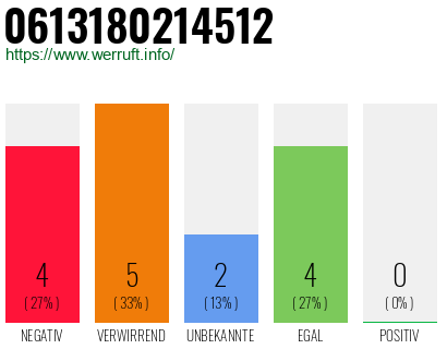 Rufnummer 0613180214512 Telefonnummer 0613180214512
