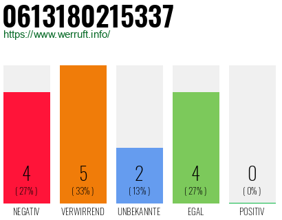 Rufnummer 0613180215337 Telefonnummer 0613180215337