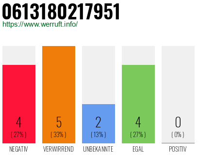 Rufnummer 0613180217951 Telefonnummer 0613180217951