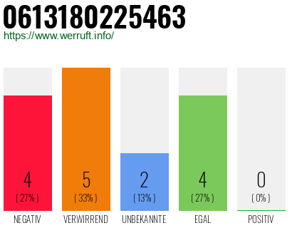 Rufnummer 0613180225463 Telefonnummer 0613180225463