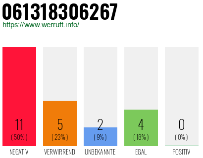 Rufnummer 061318306267 Telefonnummer 061318306267