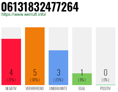 Rufnummer 06131832477264 Telefonnummer 06131832477264
