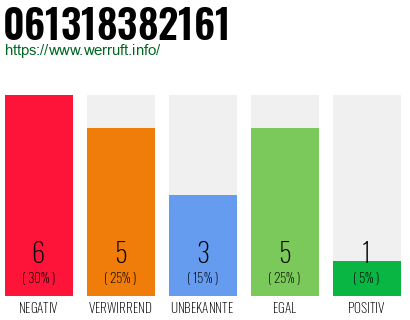 Rufnummer 061318382161 Telefonnummer 061318382161
