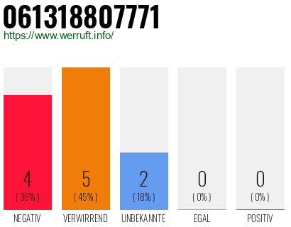 Rufnummer 061318807771 Telefonnummer 061318807771