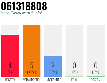 Rufnummer 061318808 Telefonnummer 061318808