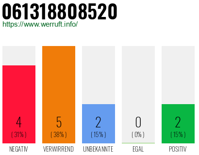 Rufnummer 061318808520 Telefonnummer 061318808520