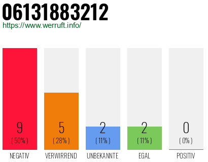 Rufnummer 06131883212 Telefonnummer 06131883212