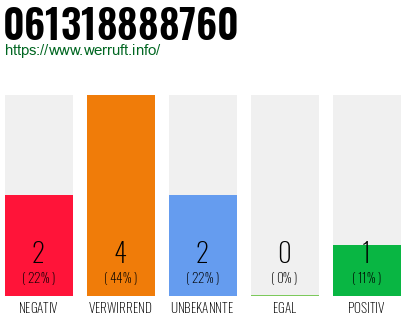 Rufnummer 061318888760 Telefonnummer 061318888760