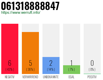 Rufnummer 061318888847 Telefonnummer 061318888847
