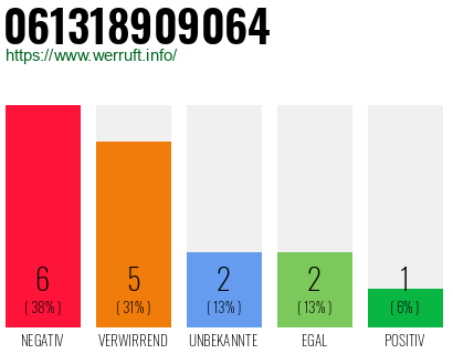 Rufnummer 061318909064 Telefonnummer 061318909064