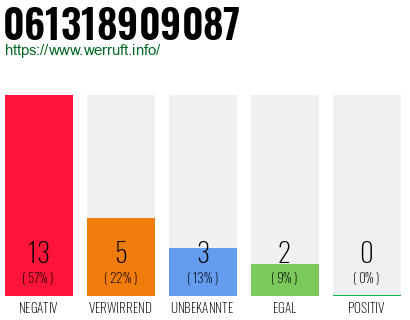 Rufnummer 061318909087 Telefonnummer 061318909087