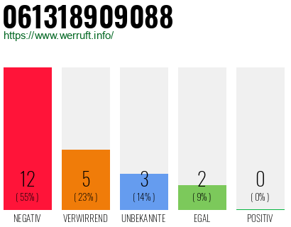 Rufnummer 061318909088 Telefonnummer 061318909088