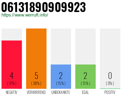 Rufnummer 06131890909923 Telefonnummer 06131890909923