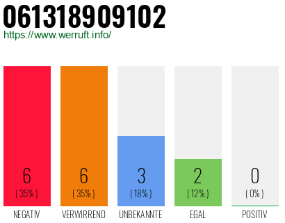 Rufnummer 061318909102 Telefonnummer 061318909102