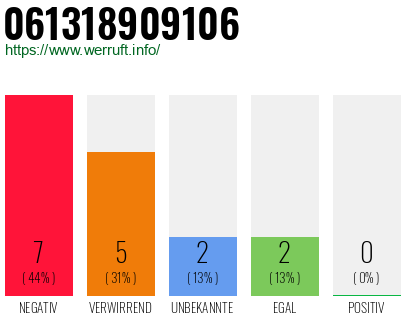 Rufnummer 061318909106 Telefonnummer 061318909106
