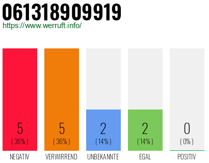 Rufnummer 061318909919 Telefonnummer 061318909919