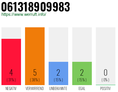 Rufnummer 061318909983 Telefonnummer 061318909983