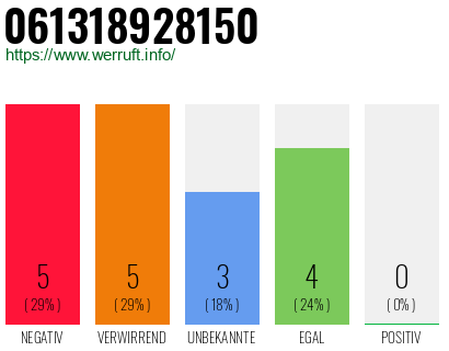 Rufnummer 061318928150 Telefonnummer 061318928150
