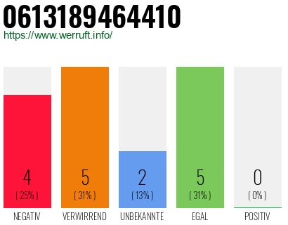 Rufnummer 0613189464410 Telefonnummer 0613189464410