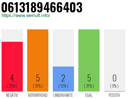Rufnummer 0613189466403 Telefonnummer 0613189466403