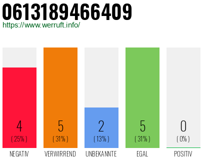 Rufnummer 0613189466409 Telefonnummer 0613189466409