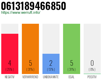 Rufnummer 0613189466850 Telefonnummer 0613189466850