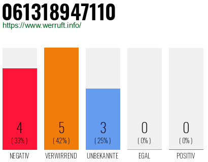 Rufnummer 061318947110 Telefonnummer 061318947110