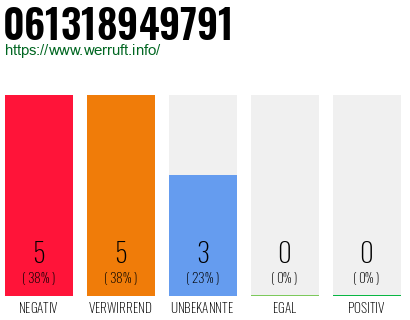 Rufnummer 061318949791 Telefonnummer 061318949791