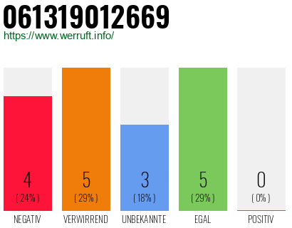 Rufnummer 061319012669 Telefonnummer 061319012669