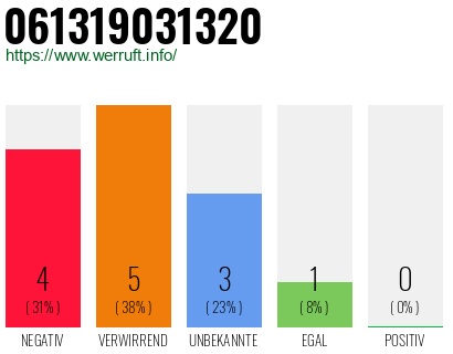Rufnummer 061319031320 Telefonnummer 061319031320