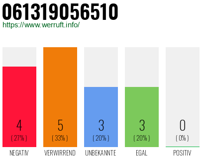 Rufnummer 061319056510 Telefonnummer 061319056510
