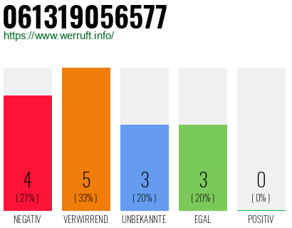 Rufnummer 061319056577 Telefonnummer 061319056577