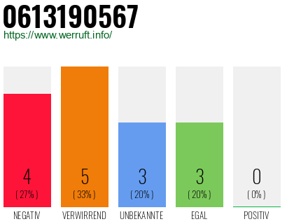 Rufnummer 0613190567 Telefonnummer 0613190567
