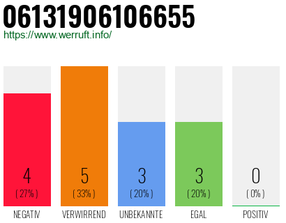 Rufnummer 06131906106655 Telefonnummer 06131906106655