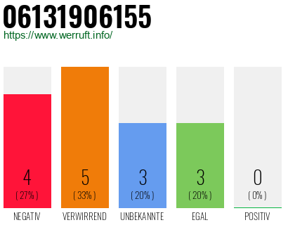 Rufnummer 06131906155 Telefonnummer 06131906155