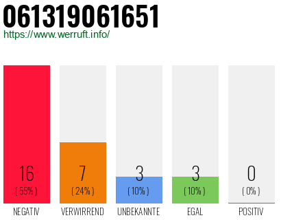 Rufnummer 061319061651 Telefonnummer 061319061651