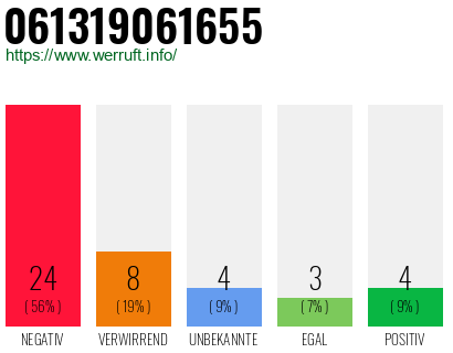 Rufnummer 061319061655 Telefonnummer 061319061655